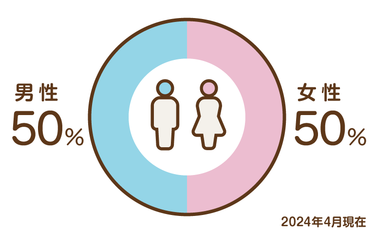 男性50％：女性50％（2024年4月現在）